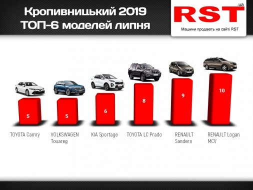​Які автомобілі купували жителі Кіровоградщини – рейтинг моделей